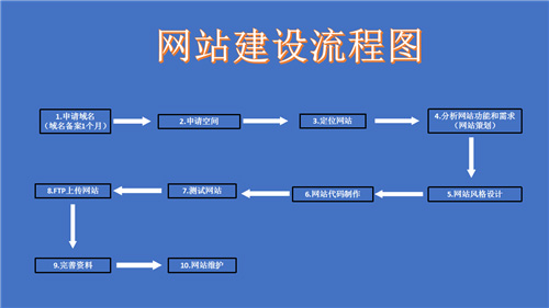 辉县市网站建设,辉县市外贸网站制作,辉县市外贸网站建设,辉县市网络公司,深圳网站建设的流程。